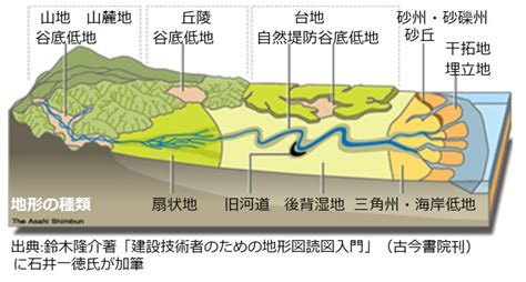 丘陵台地|【宅建】違いは？「丘陵地」と「台地」と「山地」⇒この図で暗。